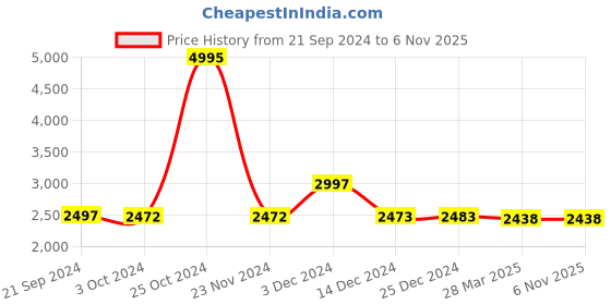 tatacliq.com BIBA Girls Cream & Coral Embroidered Kurta, Sharara with Dupatta biba girls Price History Graph from 21 Sep 2024 to 5 Nov 2025