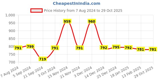 tatacliq.com BIBA Girls Cream Printed Kurta, Pants with Eye Mask biba girls Price History Graph from 7 Aug 2024 to 29 Oct 2025