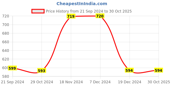 tatacliq.com BIBA Girls Ecru Cotton Printed Jumpsuit biba girls Price History Graph from 21 Sep 2024 to 29 Oct 2025