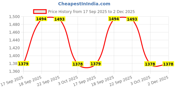 tatacliq.com BIBA Girls Green & Orange Printed Kurta, Churidar with Dupatta biba girls Price History Graph from 17 Sep 2025 to 1 Dec 2025