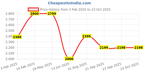 tatacliq.com BIBA Girls Green & Pink Embellished Kurta, Sharara with Dupatta biba girls Price History Graph from 3 Feb 2025 to 4 Oct 2025