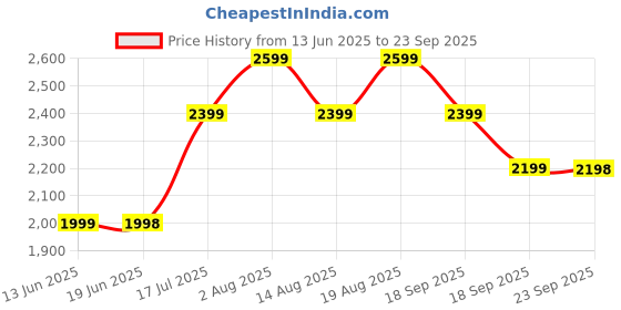 tatacliq.com BIBA Girls Green & Pink Embellished Kurta, Sharara with Dupatta biba girls Price History Graph from 13 Jun 2025 to 23 Sep 2025
