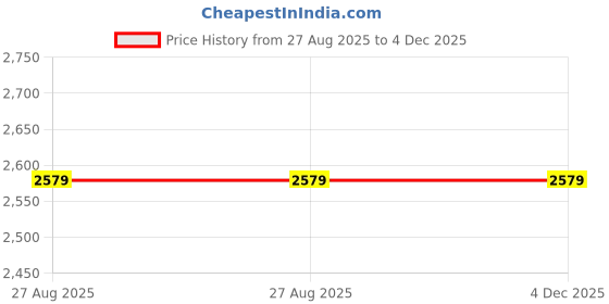 tatacliq.com BIBA Girls Green & Pink Embellished Kurta, Sharara with Dupatta biba girls Price History Graph from 27 Aug 2025 to 3 Dec 2025