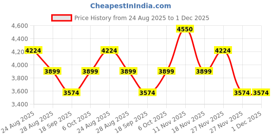 tatacliq.com BIBA Girls Green & Pink Embellished Lehenga, Choli with Dupatta biba girls Price History Graph from 24 Aug 2025 to 30 Nov 2025