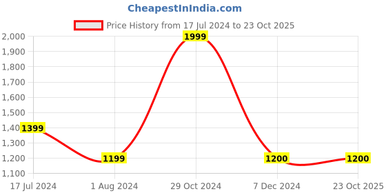 tatacliq.com BIBA Girls Green & Pink Printed Dress with Potli Bag biba girls Price History Graph from 17 Jul 2024 to 23 Oct 2025