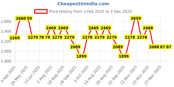 tatacliq.com BIBA Girls Green & Red Printed Full Sleeves Jumpsuit with Jacket biba girls Price History Graph from 3 Feb 2025 to 2 Dec 2025