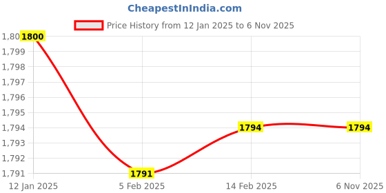 tatacliq.com BIBA Girls Green & White Printed Kurta, Plazzos with Dupatta biba girls Price History Graph from 12 Jan 2025 to 5 Nov 2025