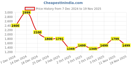 tatacliq.com BIBA Girls Green & White Printed Kurta, Plazzos with Dupatta biba girls Price History Graph from 7 Dec 2024 to 19 Nov 2025