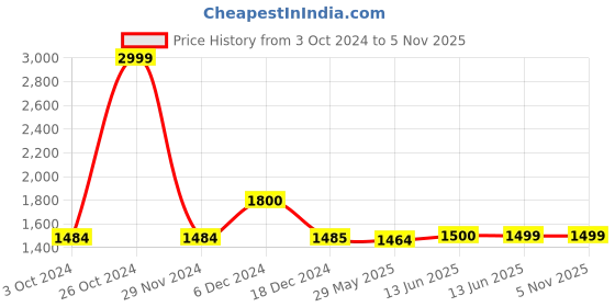 tatacliq.com BIBA Girls Green Cotton Printed Full Sleeves Kurta Set biba girls Price History Graph from 3 Oct 2024 to 4 Nov 2025