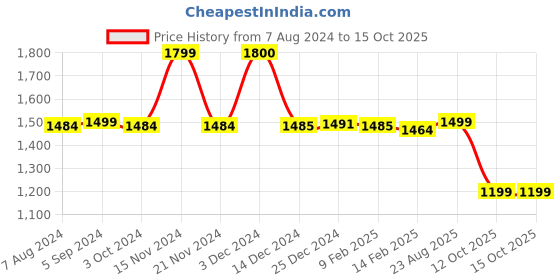 tatacliq.com BIBA Girls Green Embroidered Kurta, Palazzos and Dupatta biba girls Price History Graph from 7 Aug 2024 to 15 Oct 2025