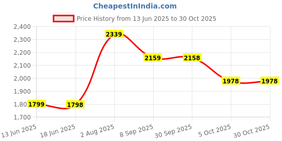 tatacliq.com Biba Girls Green Floral Print Lehengas Cholis biba girls Price History Graph from 13 Jun 2025 to 30 Oct 2025