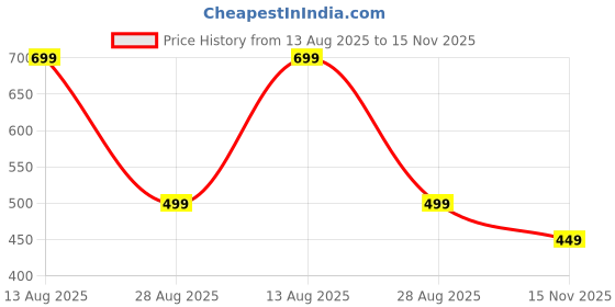 tatacliq.com Biba Girls Green Narrow Fit Pants biba girls Price History Graph from 13 Aug 2025 to 15 Nov 2025