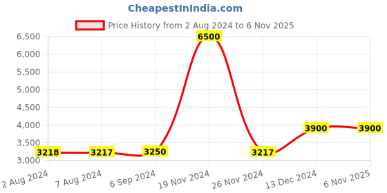 tatacliq.com BIBA Girls Grey & Navy Floral Print Blouse, Lehenga with Dupatta biba girls Price History Graph from 2 Aug 2024 to 6 Nov 2025