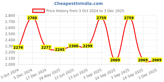 tatacliq.com BIBA Girls Grey & Red Floral Print Full Sleeves Blouse, Lehenga with Dupatta biba girls Price History Graph from 3 Oct 2024 to 3 Dec 2025
