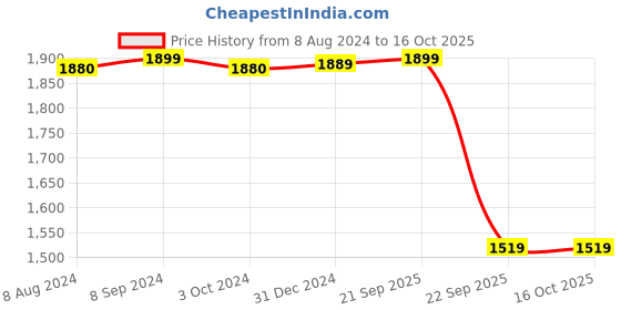 tatacliq.com BIBA Girls Grey & Red Floral Print Kurta, Plazzos with Dupatta biba girls Price History Graph from 8 Aug 2024 to 16 Oct 2025