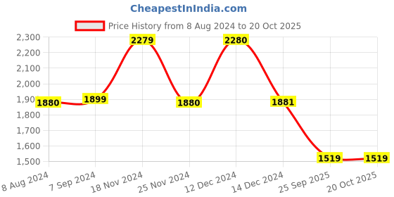 tatacliq.com BIBA Girls Grey & Red Floral Print Kurta, Plazzos with Dupatta biba girls Price History Graph from 8 Aug 2024 to 19 Oct 2025