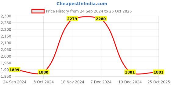 tatacliq.com BIBA Girls Grey & Red Floral Print Kurta, Plazzos with Dupatta biba girls Price History Graph from 24 Sep 2024 to 24 Oct 2025