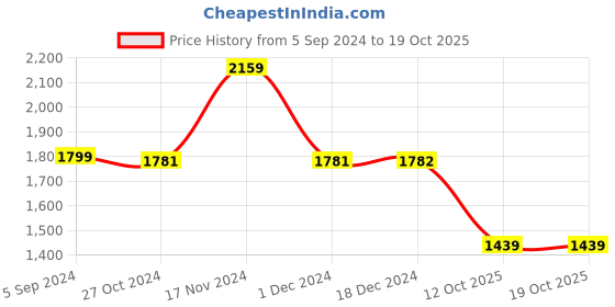 tatacliq.com BIBA Girls Grey & Red Floral Print Kurta, Plazzos with Dupatta biba girls Price History Graph from 5 Sep 2024 to 18 Oct 2025