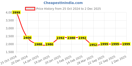 tatacliq.com BIBA Girls Kids Black & Red Printed Kurta Set biba girls Price History Graph from 25 Oct 2024 to 1 Dec 2025