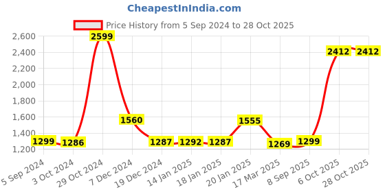 tatacliq.com BIBA Girls Kids Blue & White Cotton Printed Kurta Set biba girls Price History Graph from 5 Sep 2024 to 27 Oct 2025