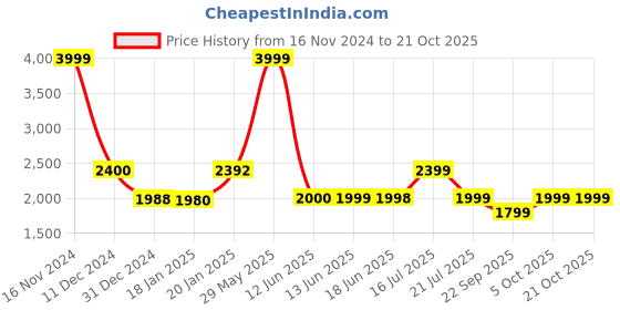 tatacliq.com BIBA Girls Kids Blue Embroidered Lehenga Set biba girls Price History Graph from 16 Nov 2024 to 20 Oct 2025
