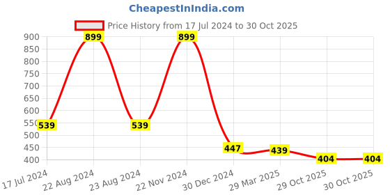 tatacliq.com BIBA Girls Kids Blue Printed Full Sleeves Top biba girls Price History Graph from 17 Jul 2024 to 30 Oct 2025