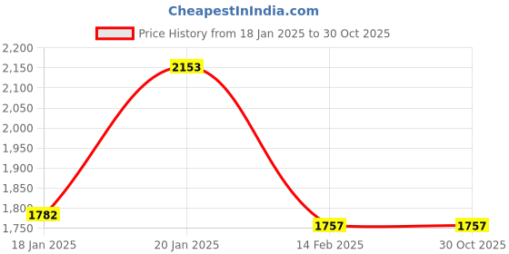 tatacliq.com BIBA Girls Kids Lime Green Cotton Embroidered Kurta Set biba girls Price History Graph from 18 Jan 2025 to 30 Oct 2025