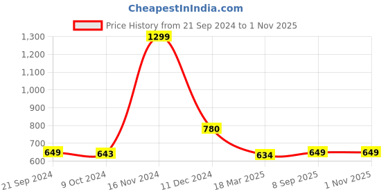 tatacliq.com BIBA Girls Kids Multicolor Cotton Printed Dress biba girls Price History Graph from 21 Sep 2024 to 31 Oct 2025