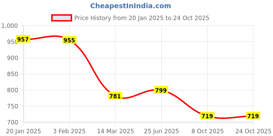 tatacliq.com BIBA Girls Kids Pink & Blue Cotton Floral Print Jumpsuit biba girls Price History Graph from 20 Jan 2025 to 24 Oct 2025