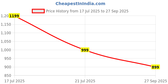 tatacliq.com BIBA Girls Kids Pink & Mustard Printed Kurta Set biba girls Price History Graph from 17 Jul 2025 to 27 Sep 2025