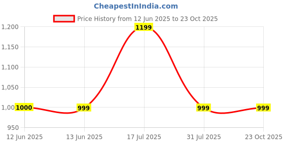 tatacliq.com BIBA Girls Kids Red Printed Dress biba girls Price History Graph from 12 Jun 2025 to 23 Oct 2025