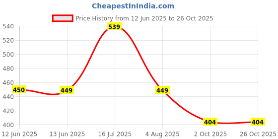 tatacliq.com BIBA Girls Kids White Cotton Regular Fit Palazzo biba girls Price History Graph from 12 Jun 2025 to 26 Oct 2025
