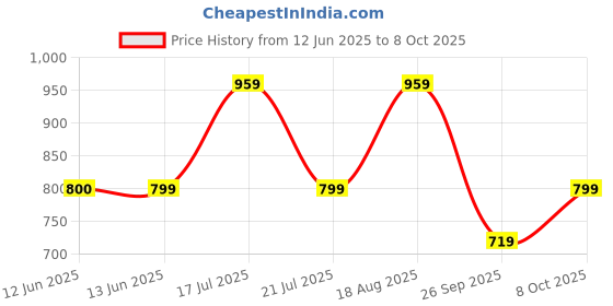 tatacliq.com BIBA Girls Lavender & White Printed Jumpsuit biba girls Price History Graph from 12 Jun 2025 to 8 Oct 2025