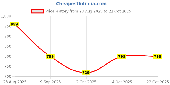 tatacliq.com BIBA Girls Lavender & White Printed Jumpsuit biba girls Price History Graph from 23 Aug 2025 to 21 Oct 2025
