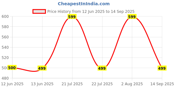 tatacliq.com BIBA Girls Light Blue Solid Pants biba girls Price History Graph from 12 Jun 2025 to 14 Sep 2025