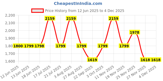tatacliq.com BIBA Girls Light Green & White Printed Kurta, Sharara with Dupatta biba girls Price History Graph from 12 Jun 2025 to 3 Dec 2025