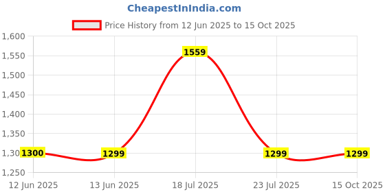 tatacliq.com BIBA Girls Lime Green & Red Embellished Kurta, Pants with Dupatta biba girls Price History Graph from 12 Jun 2025 to 13 Oct 2025