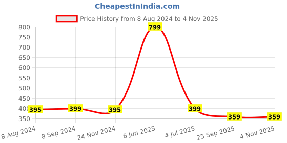 tatacliq.com BIBA Girls Lime Green Printed Top biba girls Price History Graph from 8 Aug 2024 to 3 Nov 2025