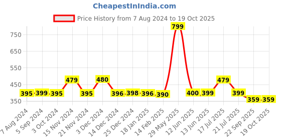 tatacliq.com BIBA Girls Lime Green Printed Top biba girls Price History Graph from 7 Aug 2024 to 17 Oct 2025