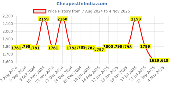 tatacliq.com BIBA Girls Lime Yellow Floral Print Blouse, Lehenga with Dupatta biba girls Price History Graph from 7 Aug 2024 to 4 Nov 2025