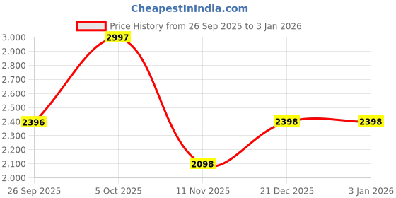 tatacliq.com Biba Girls Mint Suit Set biba Price History Graph from 26 Sep 2025 to 31 Dec 2025