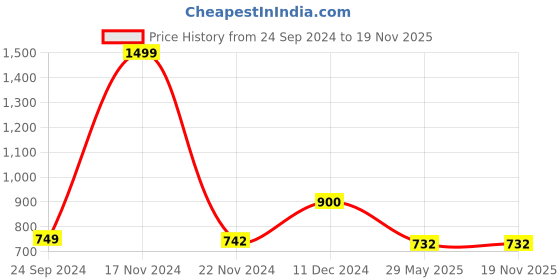 tatacliq.com Biba Girls Multicolor Cotton Printed Jumpsuit with Headband biba girls Price History Graph from 24 Sep 2024 to 19 Nov 2025