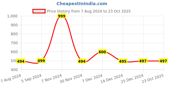 tatacliq.com BIBA Girls Multicolor Cotton Printed Top biba girls Price History Graph from 7 Aug 2024 to 23 Oct 2025