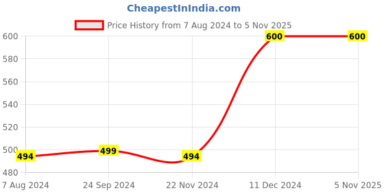 tatacliq.com BIBA Girls Multicolor Cotton Printed Top biba girls Price History Graph from 7 Aug 2024 to 3 Nov 2025