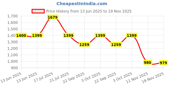 tatacliq.com BIBA Girls Multicolor Embellished Kurta, Pants with Dupatta biba girls Price History Graph from 13 Jun 2025 to 19 Nov 2025