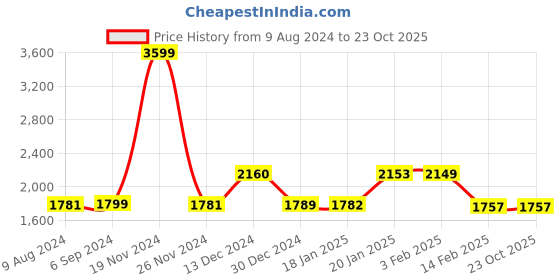 tatacliq.com BIBA Girls Multicolor Floral Print Kurta, Churidar, Dupatta with Potli Bag biba girls Price History Graph from 9 Aug 2024 to 23 Oct 2025