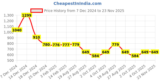 tatacliq.com BIBA Girls Multicolor Floral Print Kurta with Pants biba girls Price History Graph from 7 Dec 2024 to 23 Nov 2025