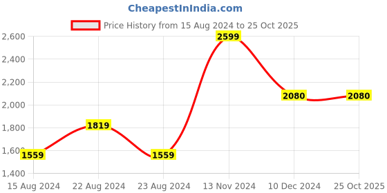 tatacliq.com BIBA Girls Multicolor Floral Print Lehenga, Choli with Dupatta biba girls Price History Graph from 15 Aug 2024 to 25 Oct 2025