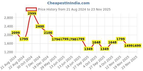tatacliq.com BIBA Girls Multicolor Floral Print Lehenga, Choli with Dupatta biba girls Price History Graph from 21 Aug 2024 to 23 Nov 2025