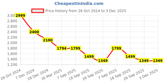 tatacliq.com BIBA Girls Multicolor Floral Print Lehenga, Choli with Dupatta biba girls Price History Graph from 26 Oct 2024 to 3 Dec 2025